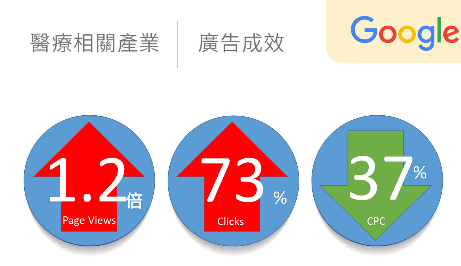 醫療相關產業google廣告績效