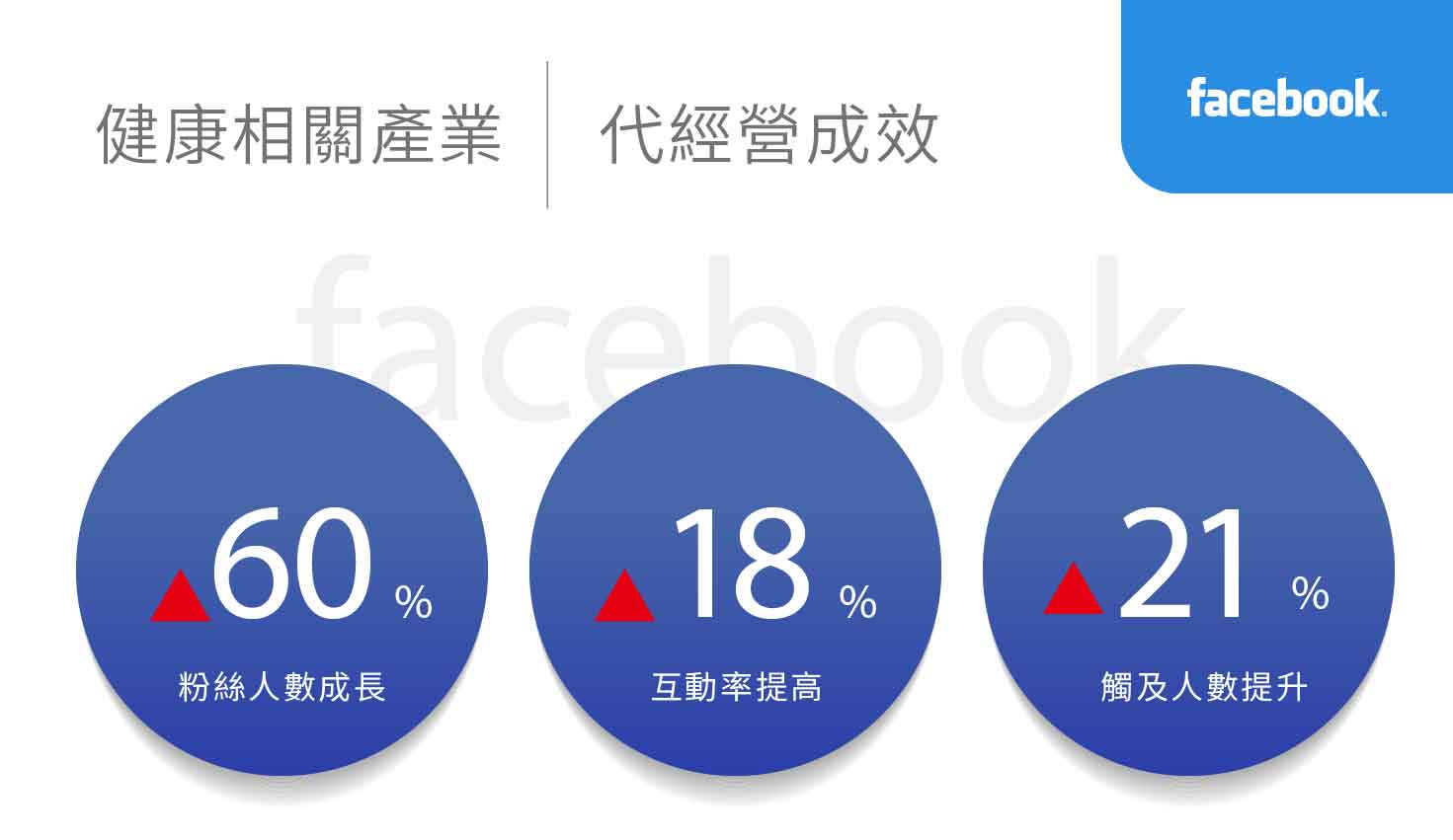 健康相關產業社群行銷績效