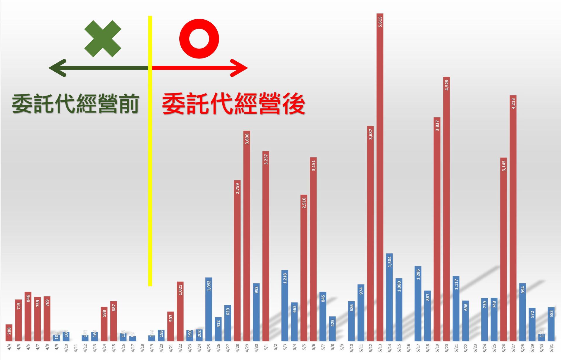 社群行销绩效:观光工厂门票收入